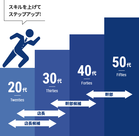 段階に応じた研修制度がスキルアップにつながる。